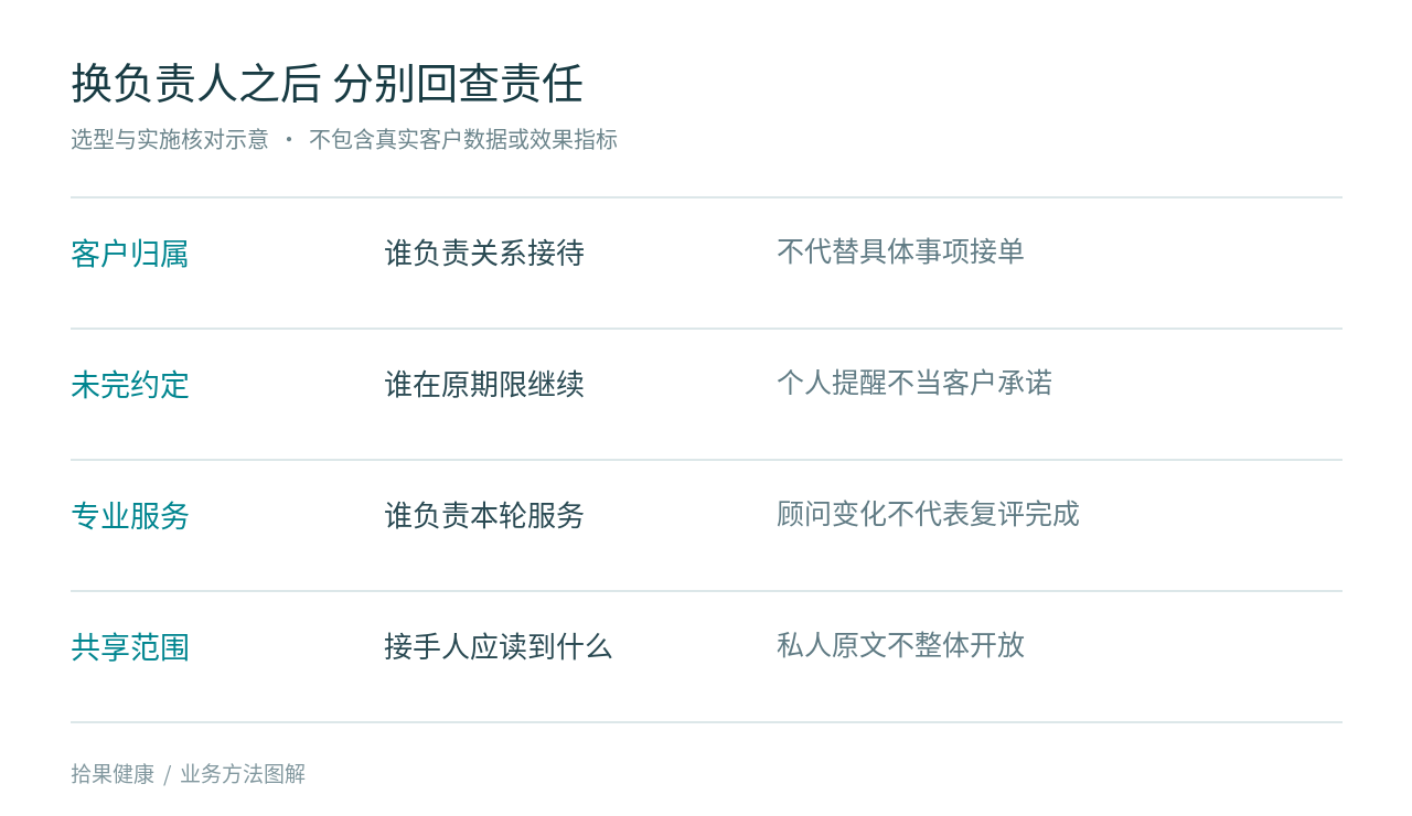 负责人变化前后分别核对三类责任