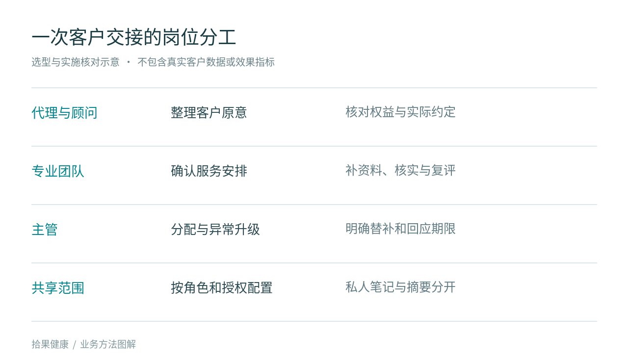 健康品牌代理协作 怎么把客户交给专业服务团队方法图解