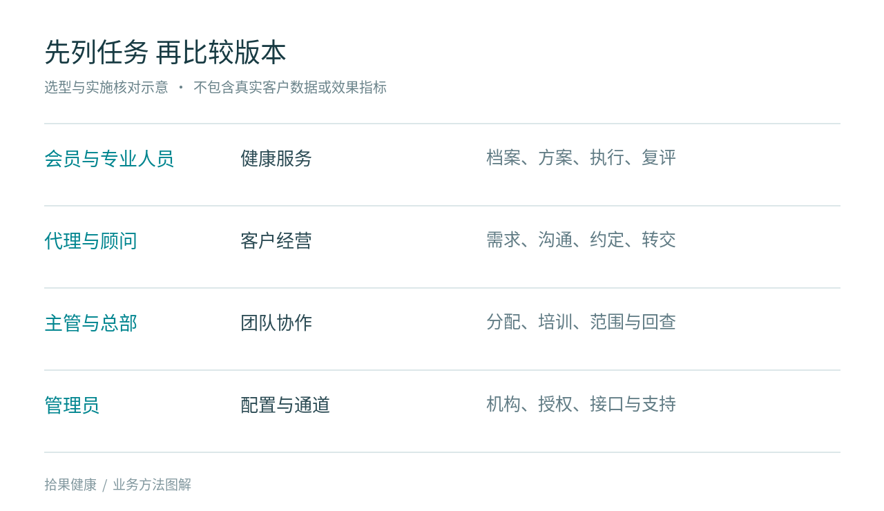 基础版和专业版怎么选 先看团队要完成哪些工作方法图解