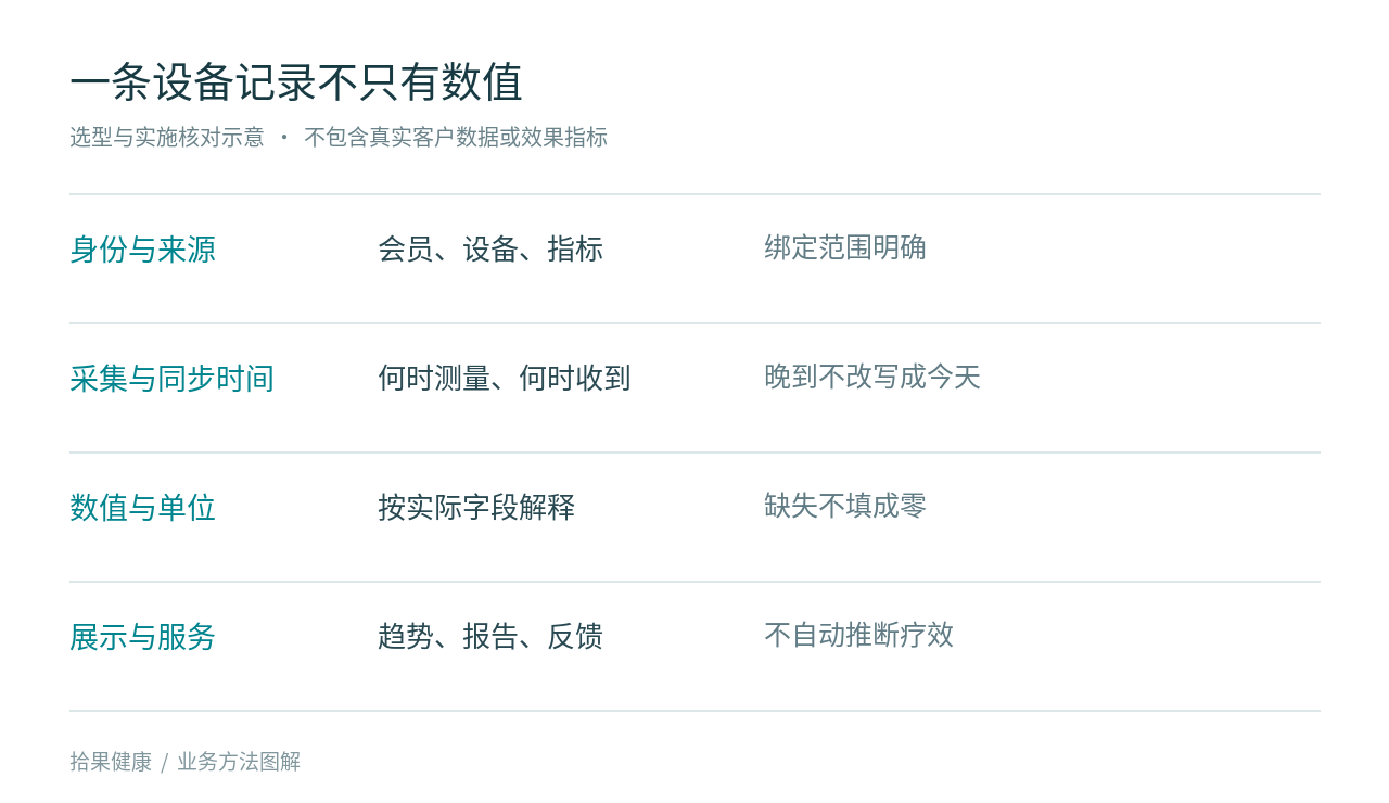 一条测量记录应带哪些信息