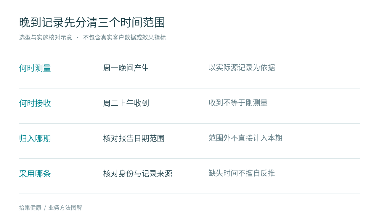 测量时间 接收时间和报告范围分别核对