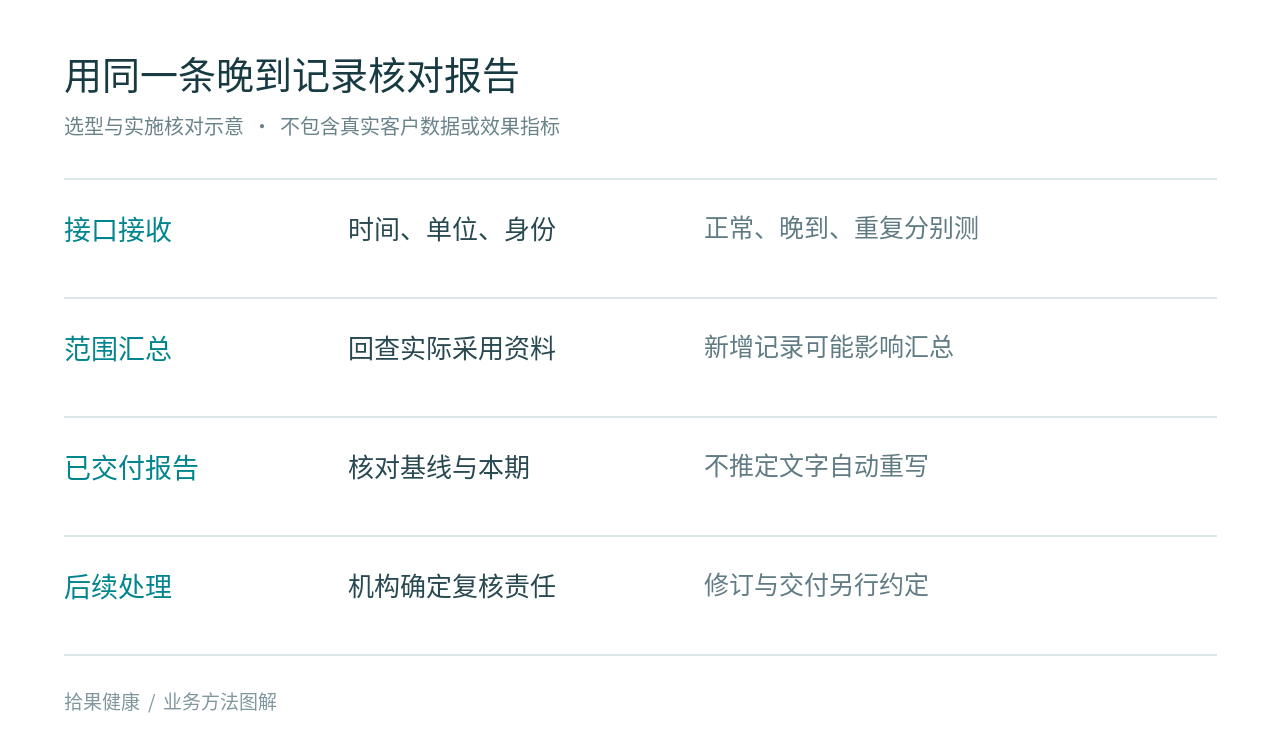 晚到记录进入报告后的核对任务