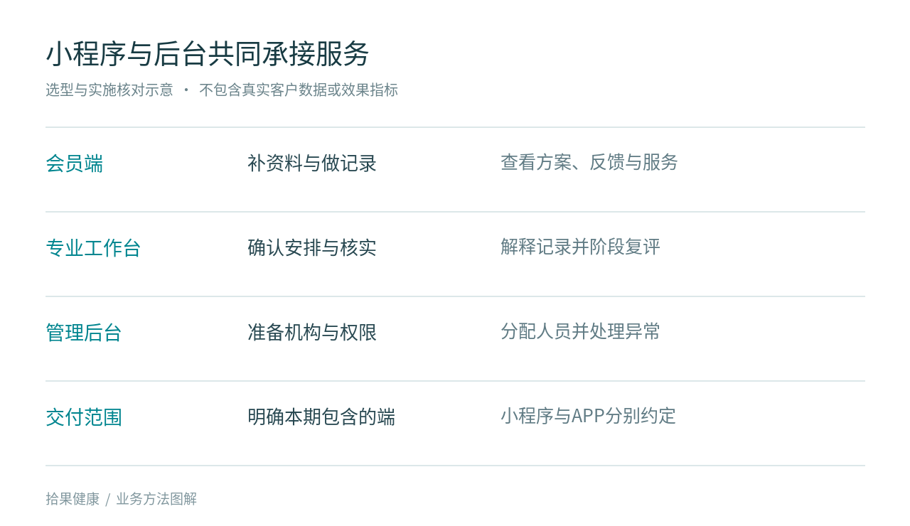 健康管理小程序开发 交付前要说清哪些事情方法图解