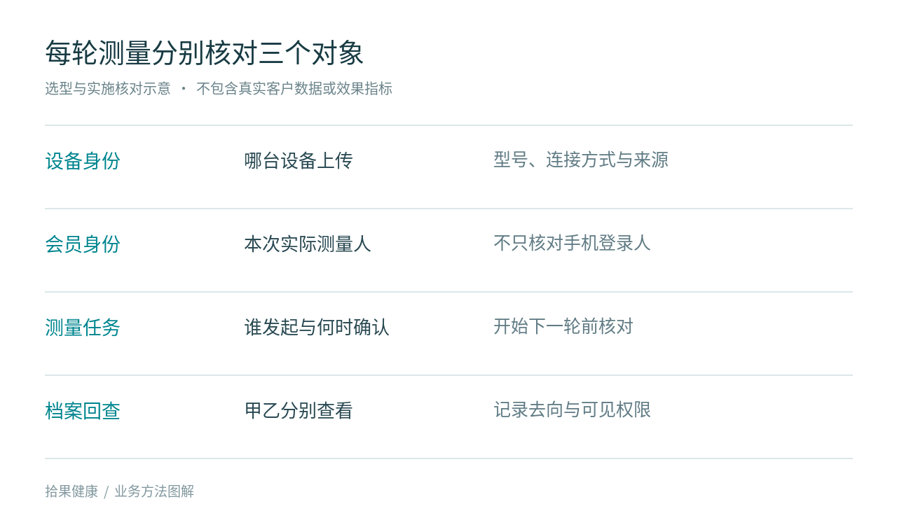 共用设备每轮测量都要确认的对象