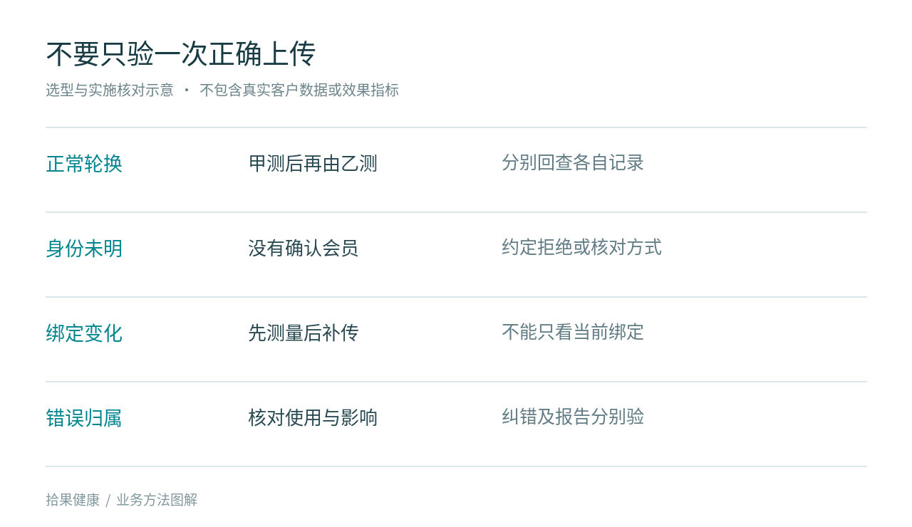 身份变化与记录异常分别留下验收结果