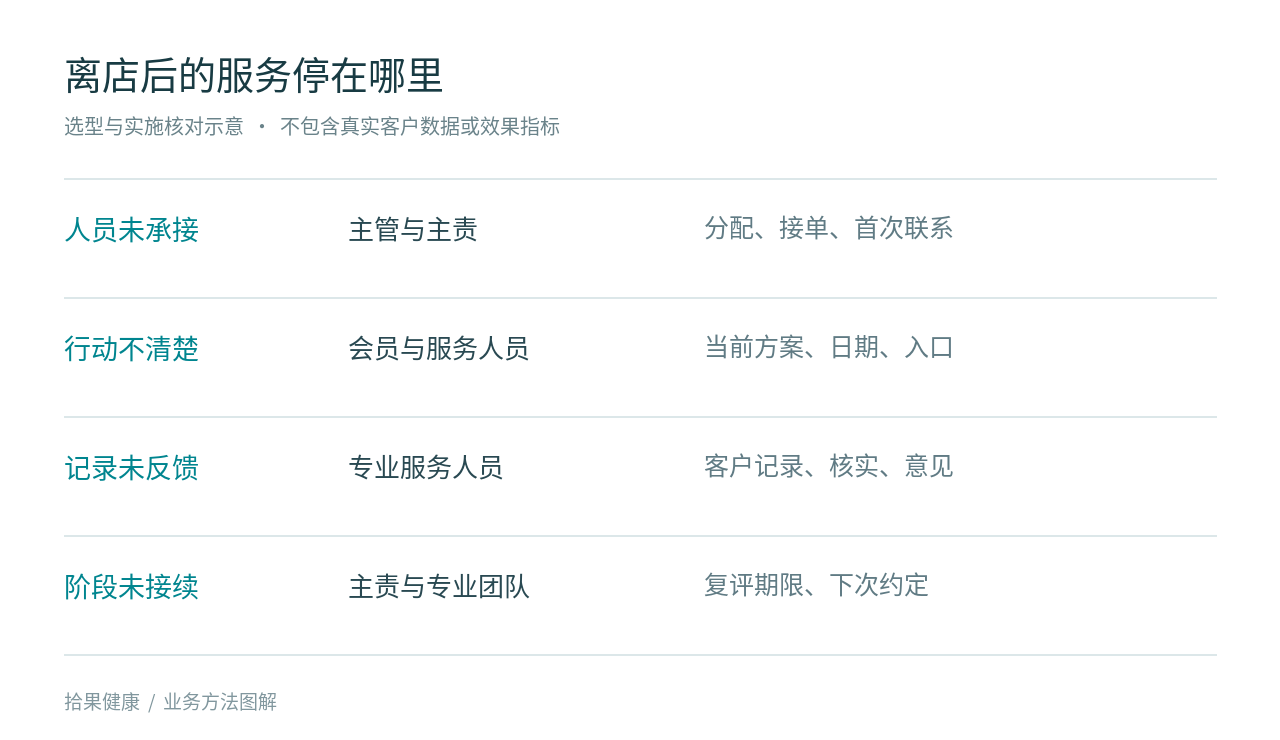 离店后服务断点与对应岗位的核对示意