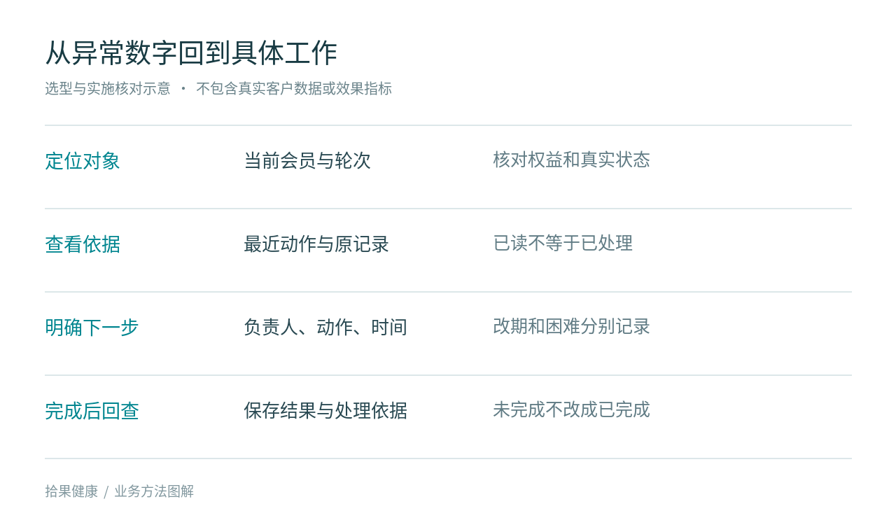 店长从异常信号到实际处理结果的核对顺序