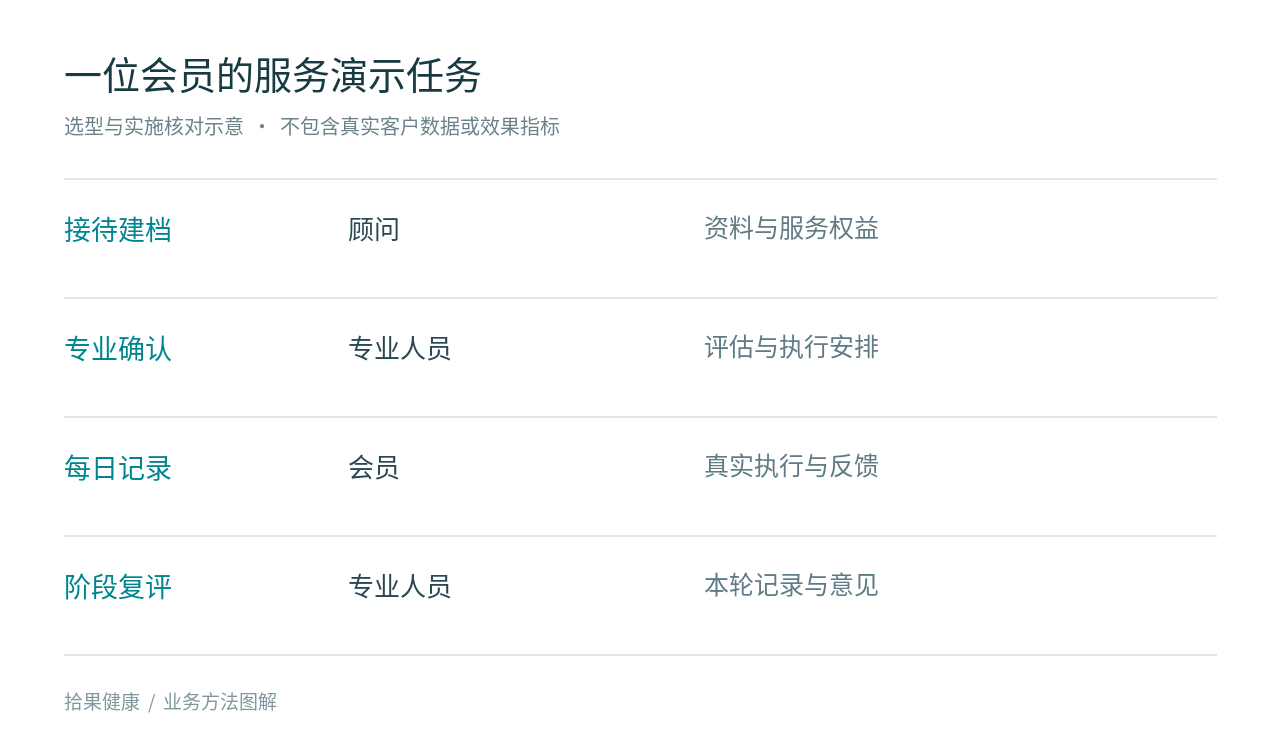 减重门店选健康管理系统 先走完一位会员的服务流程方法图解