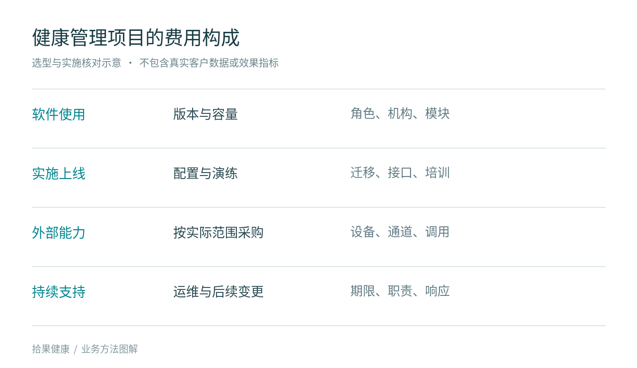 健康管理系统费用包含什么 把软件与实施成本分开核对方法图解