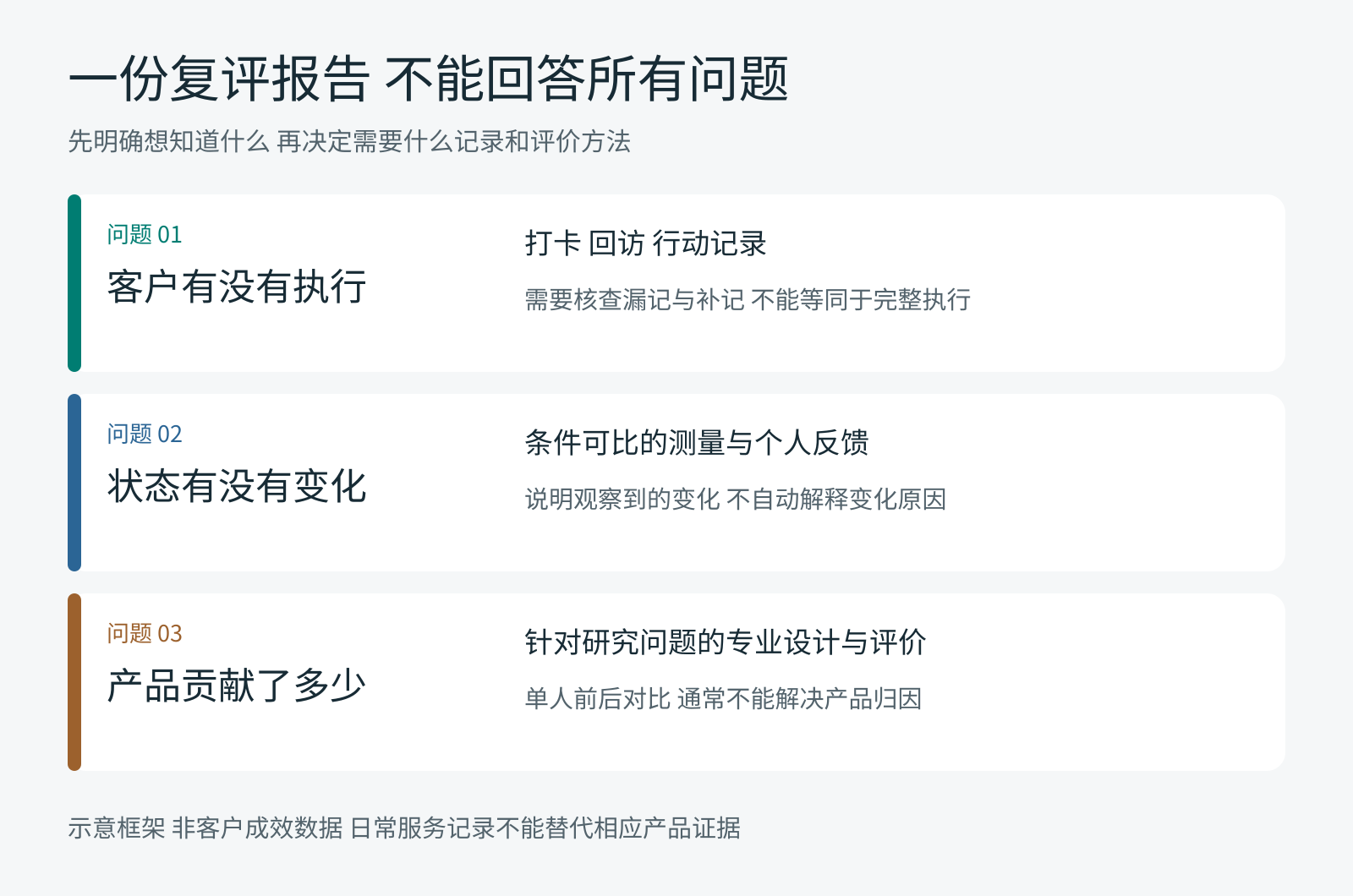 三类问题需要不同证据