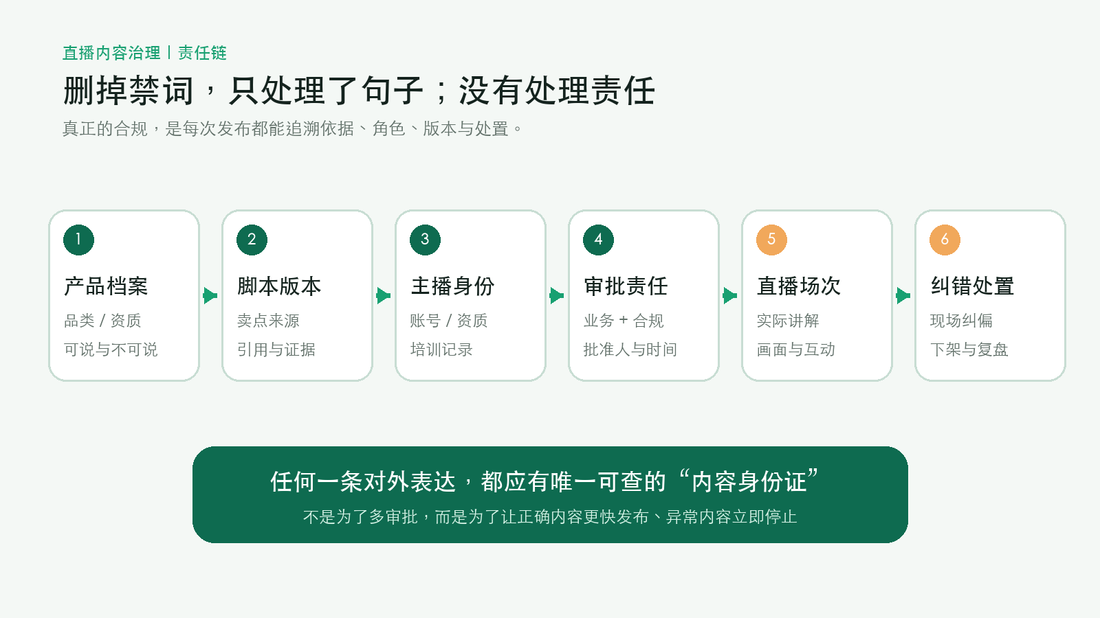 直播内容责任链