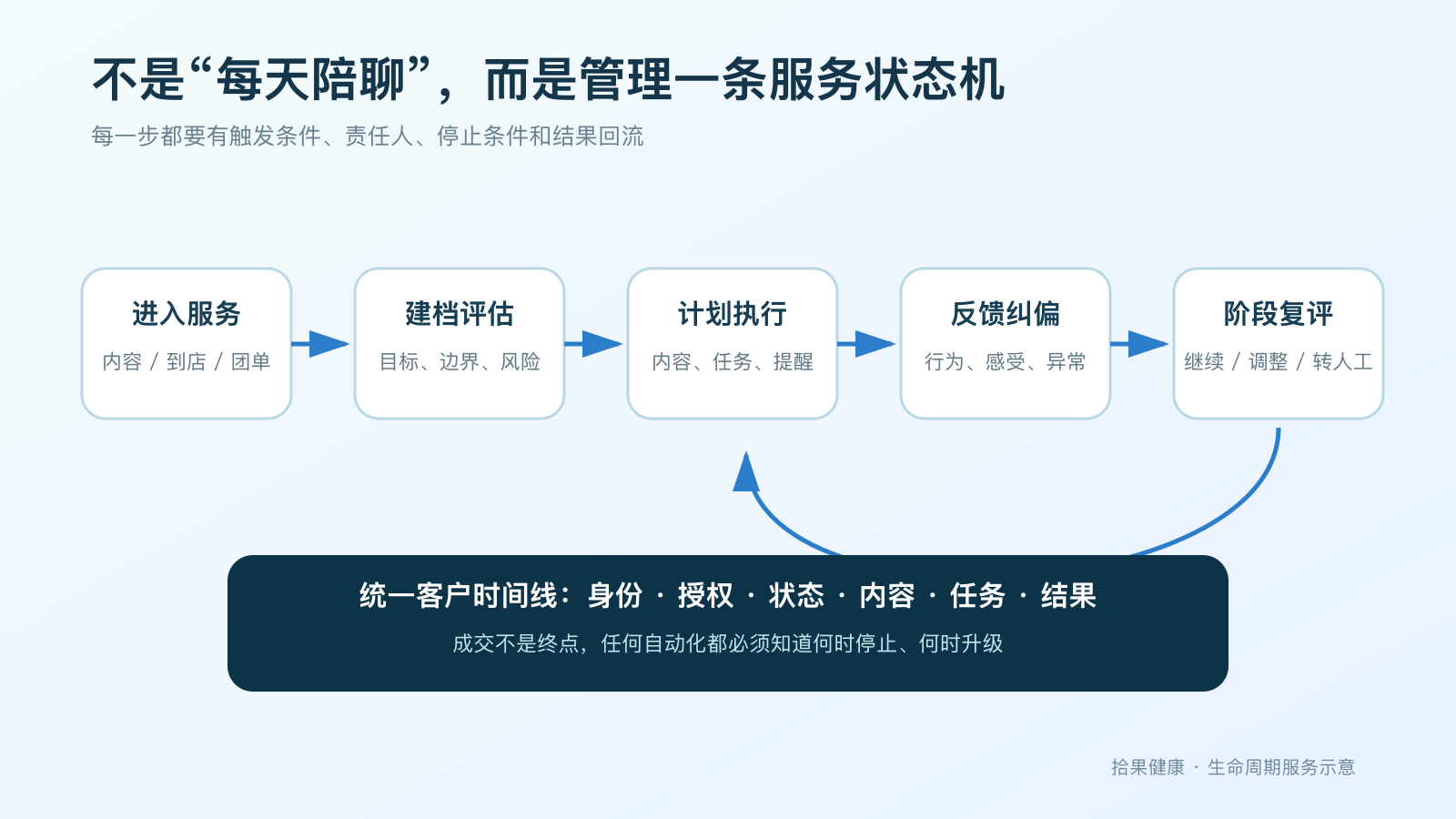 健康服务状态机