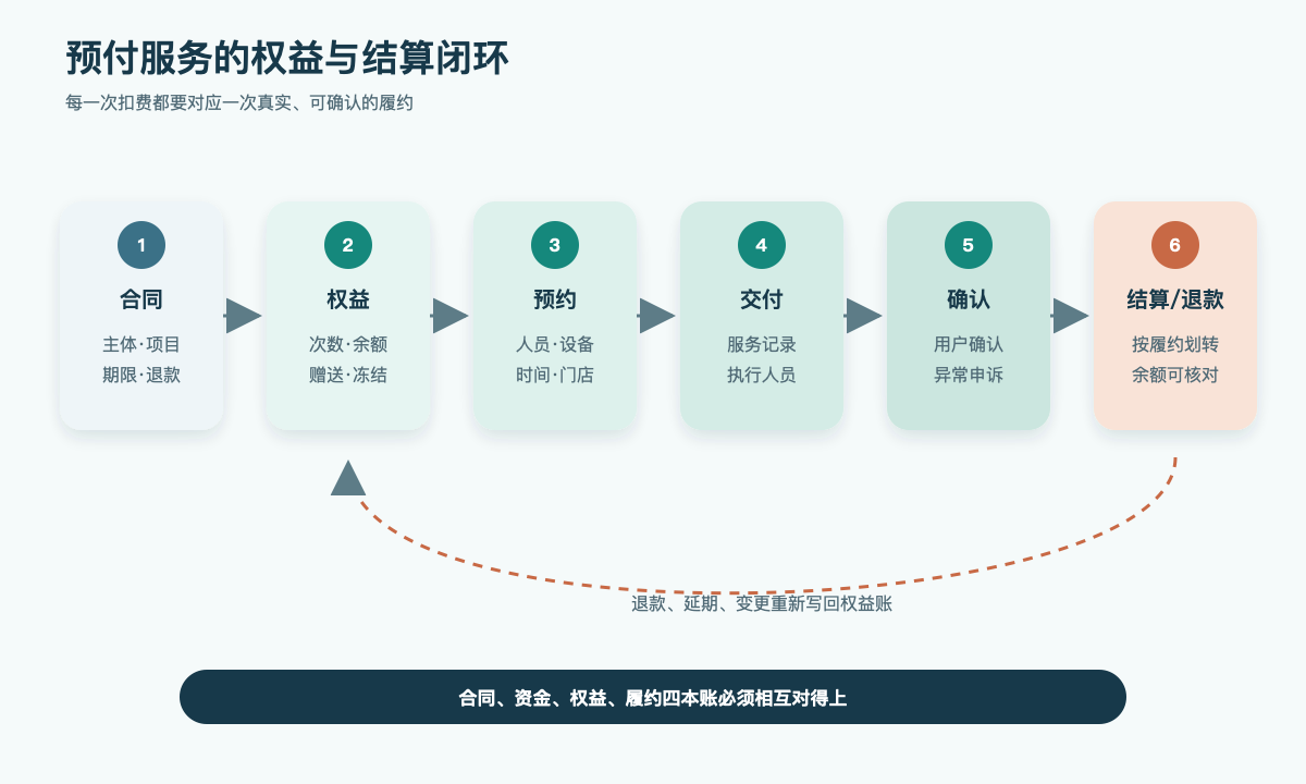 预付服务的权益与结算闭环
