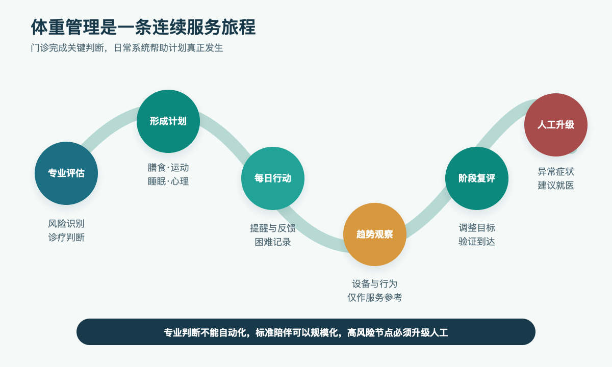 体重管理的连续服务旅程