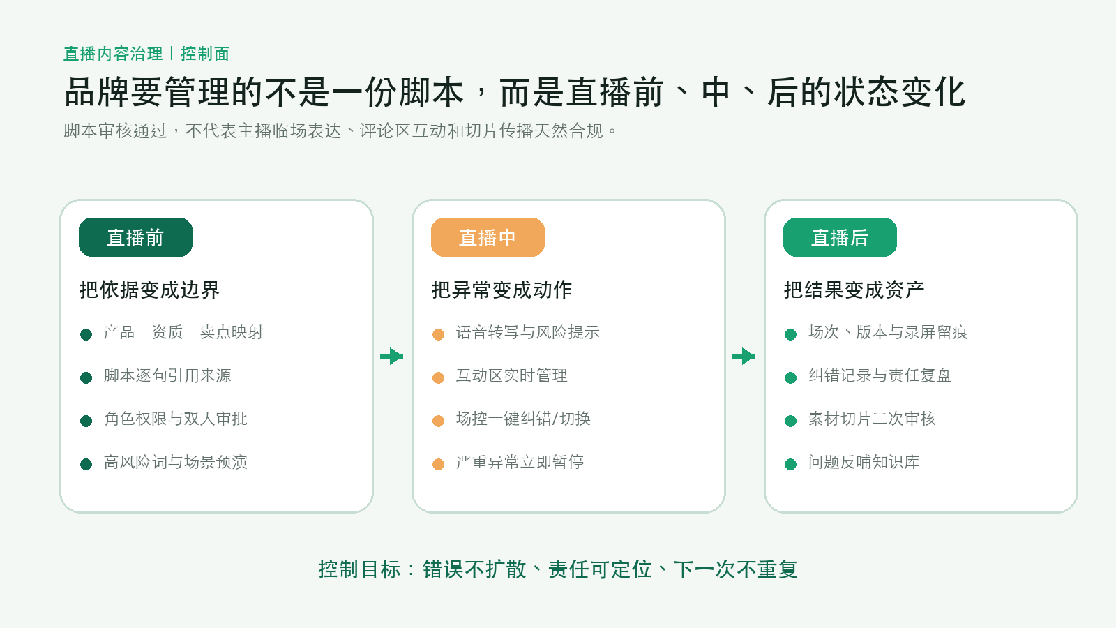 直播前中后控制面