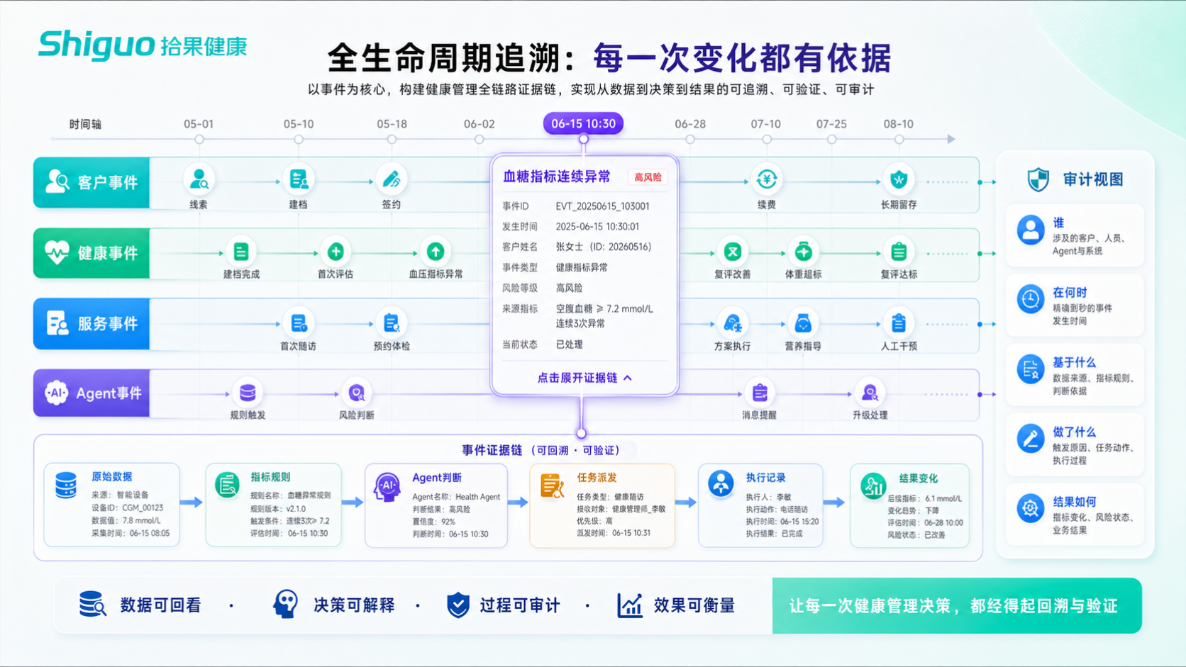 客户关系全过程可追溯