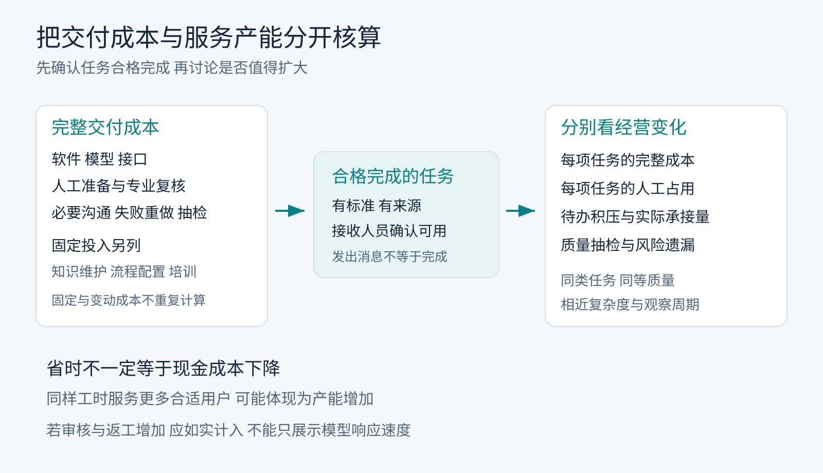 AI健康服务的成本和产能应分别核算