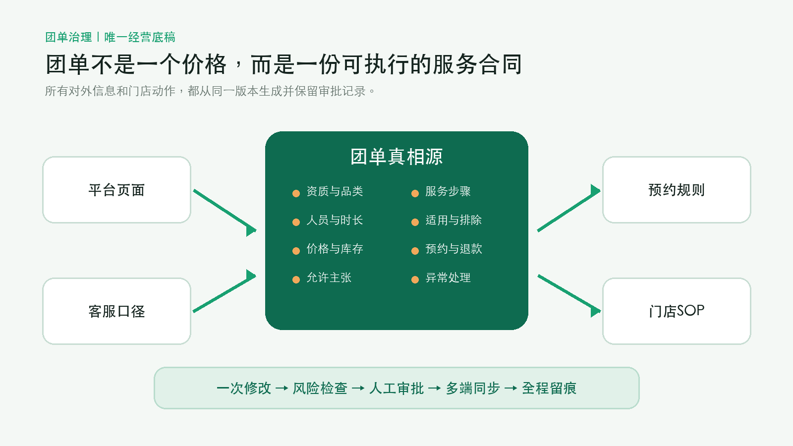 团单唯一经营底稿