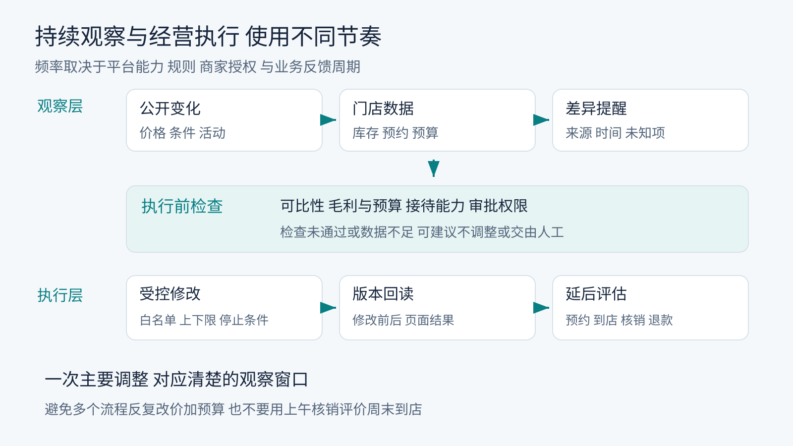 观察竞争变化和执行经营调整使用不同节奏