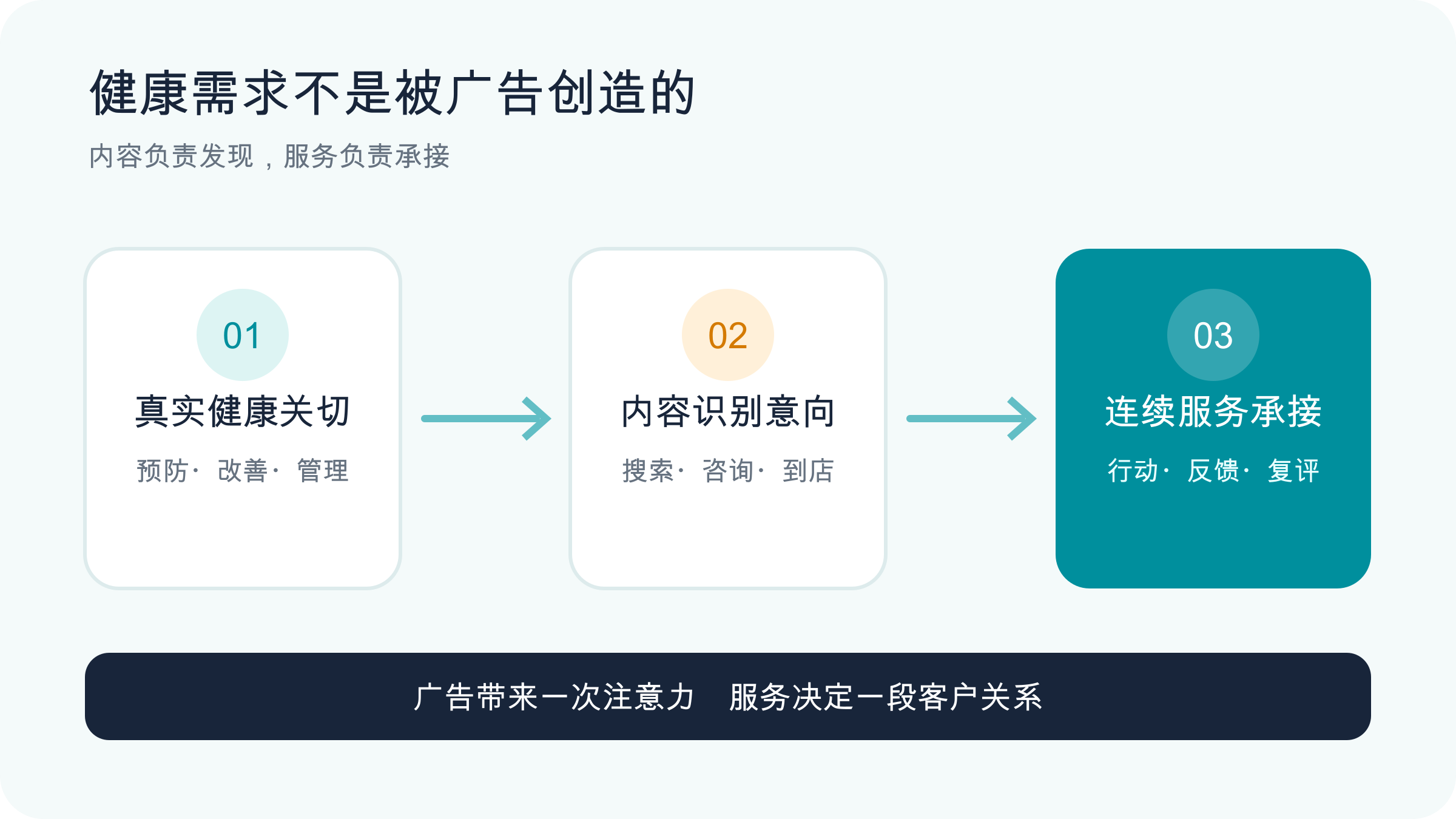 健康需求不是被广告创造的