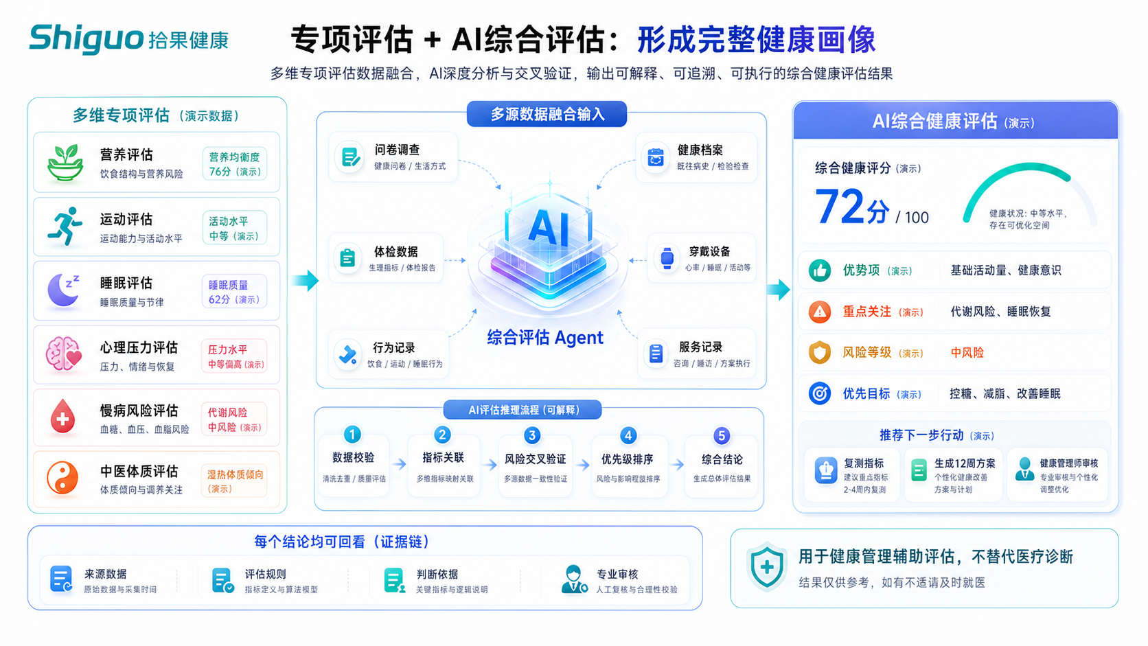 健康管理辅助评估的数据来源与专业复核
