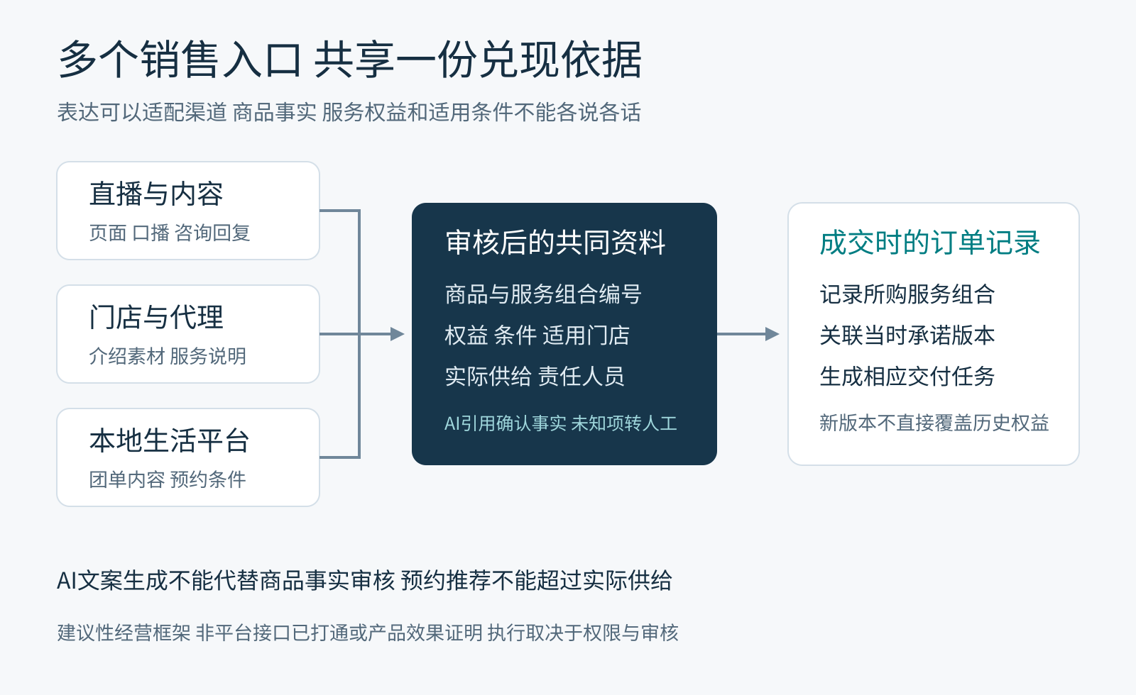 渠道表达与订单权益保持对应