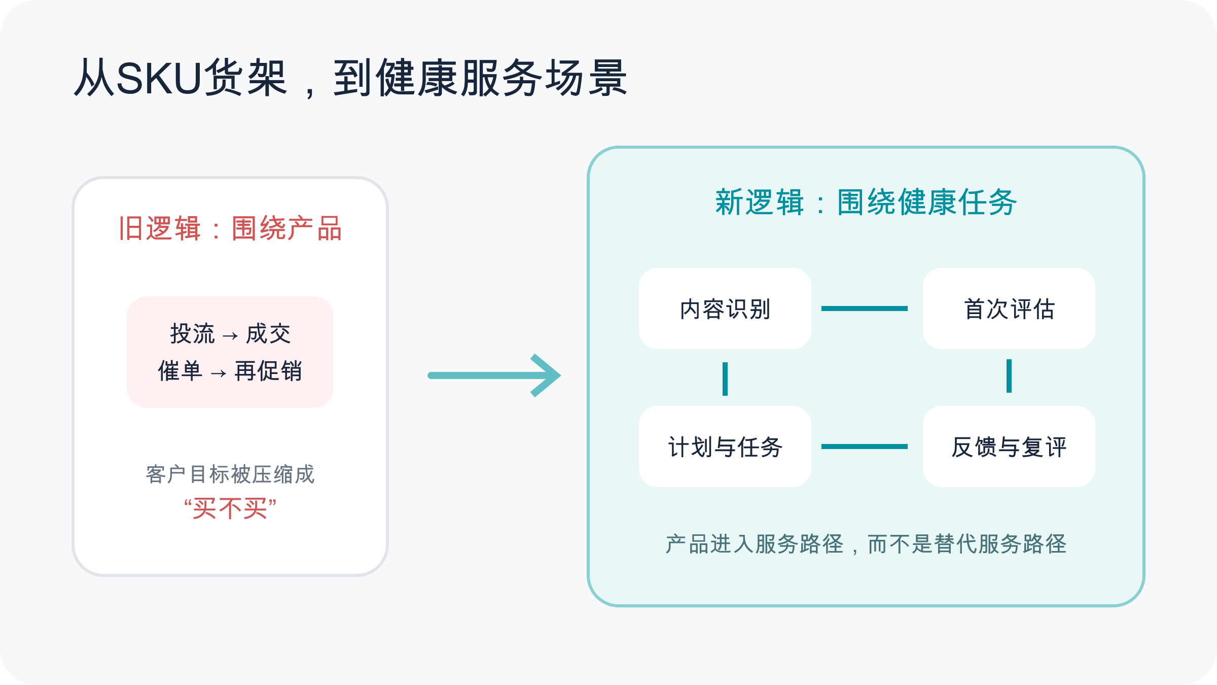 从SKU货架到健康服务场景