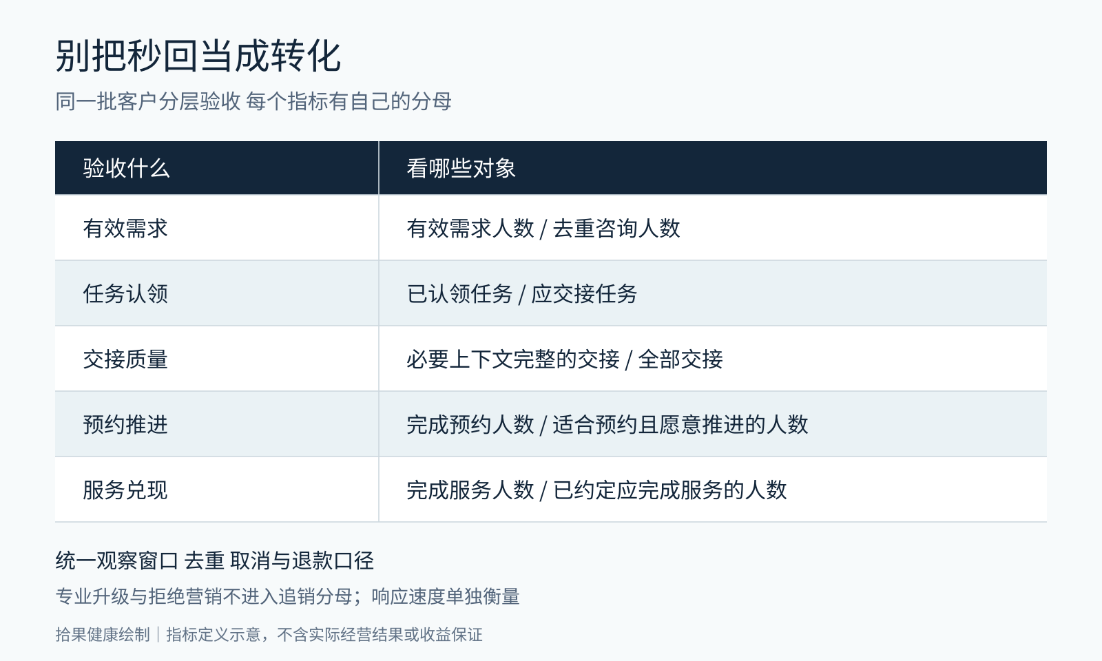客服经营验收指标与分母