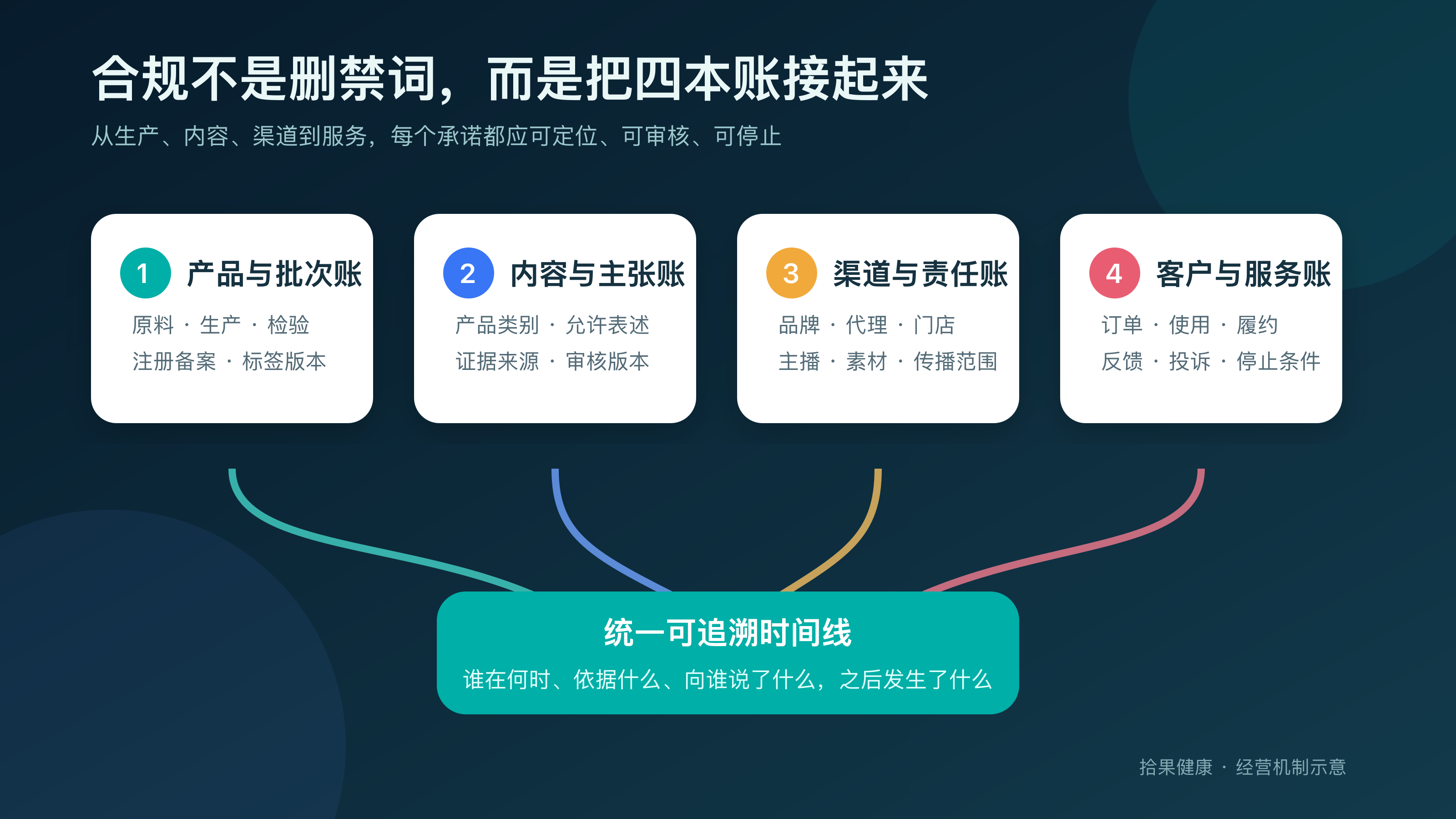 健康品牌四本账与统一追溯时间线