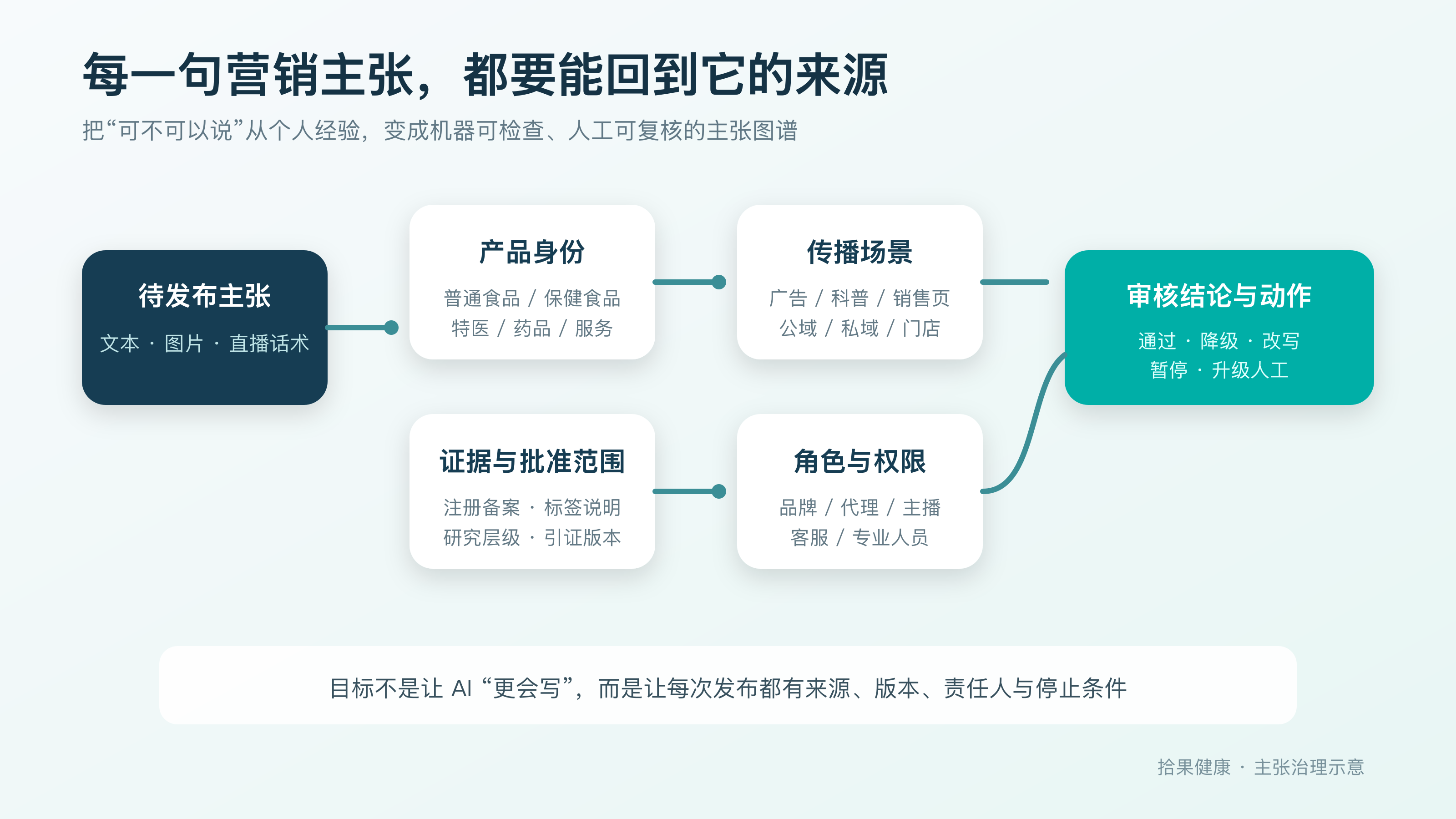 健康品牌营销主张来源图谱