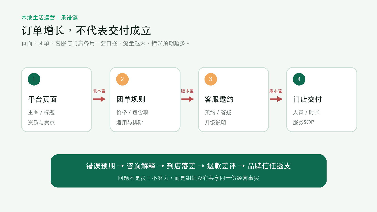 本地生活承诺断裂链