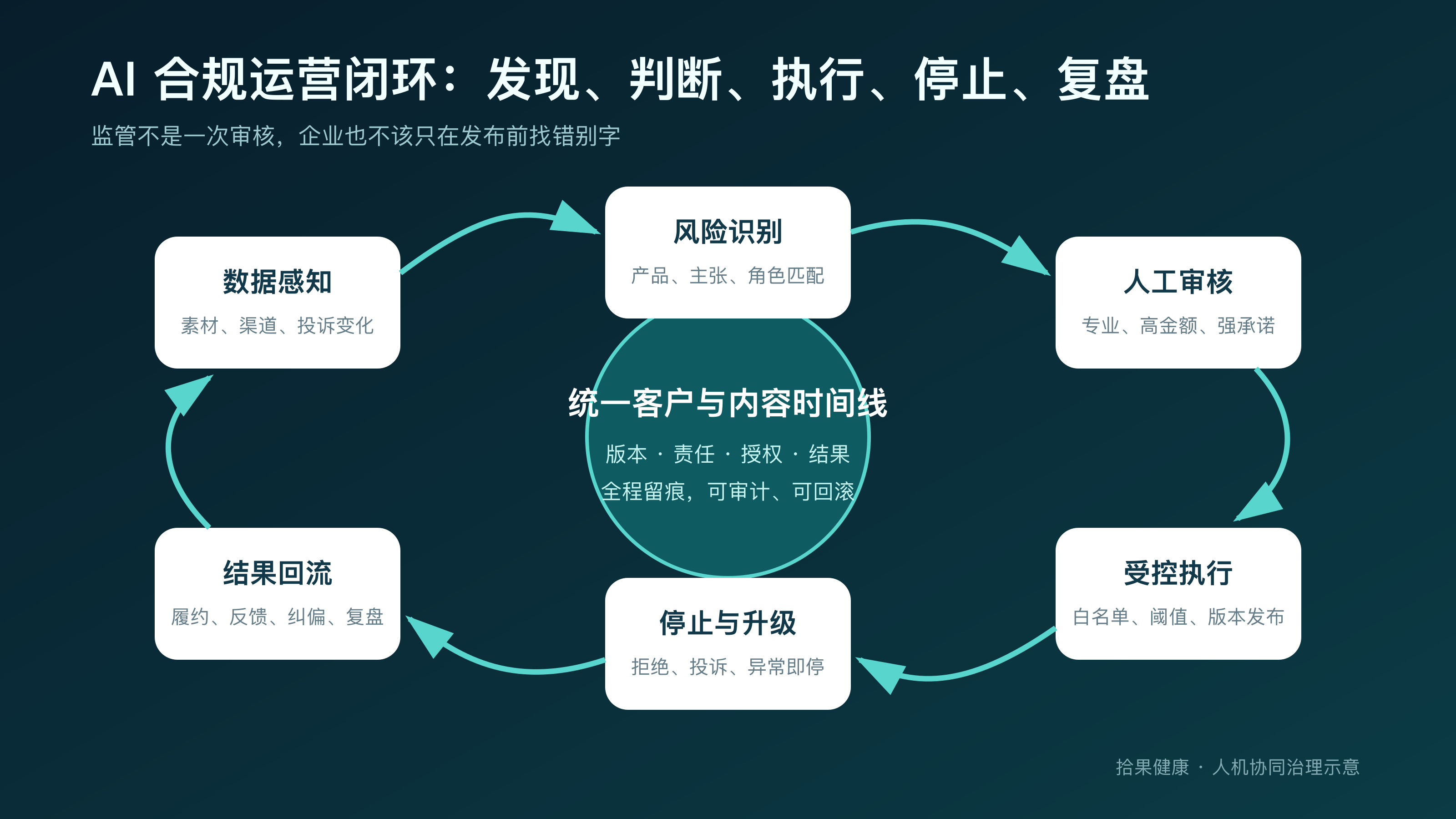 AI合规运营闭环