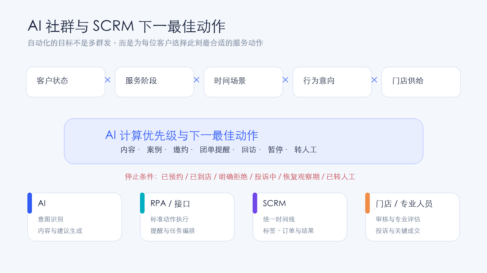 AI社群与SCRM下一最佳动作