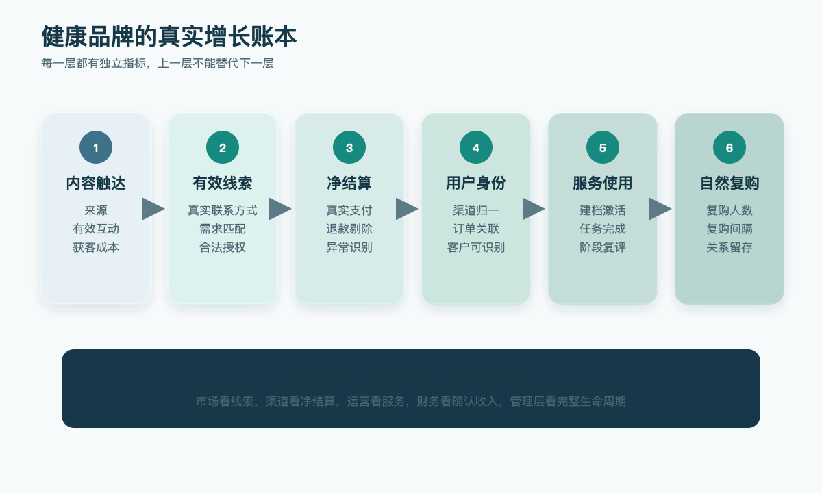 健康品牌真实增长账本