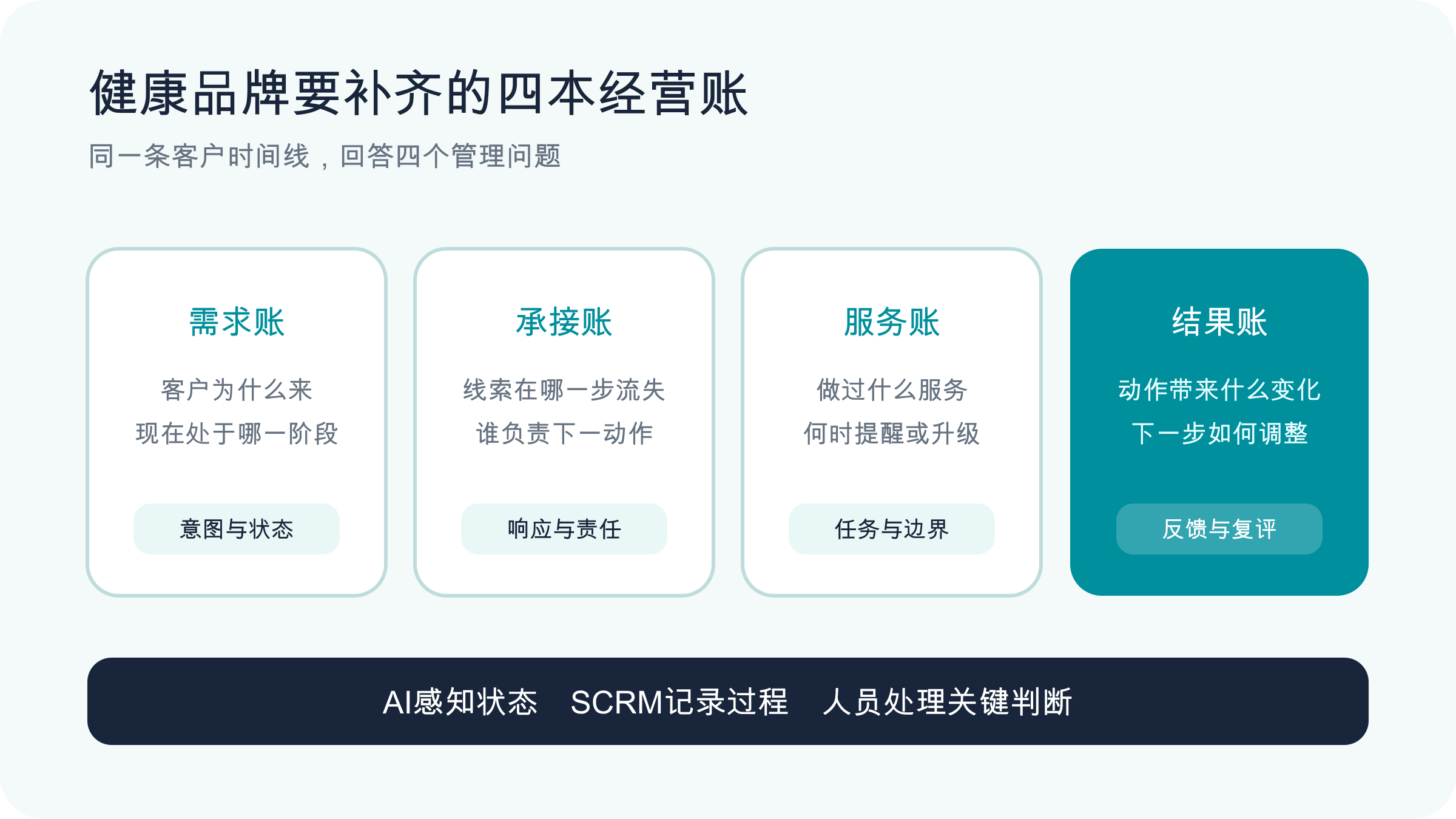 健康品牌的四本经营账