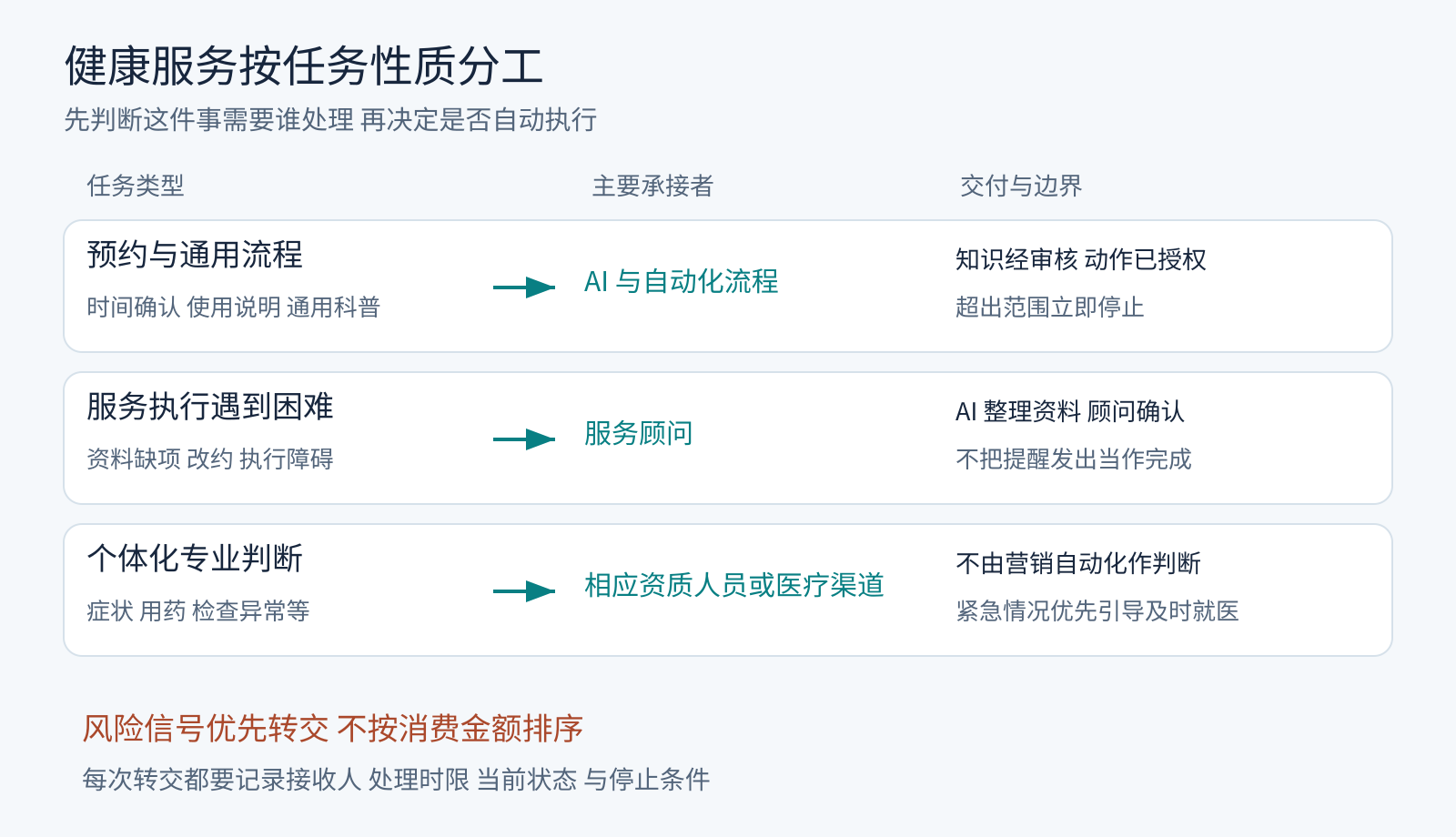 健康服务按任务性质安排AI顾问和专业人员