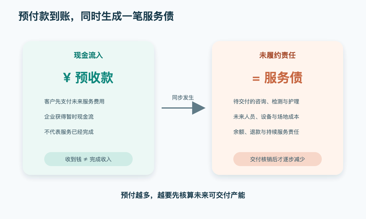 预付现金与服务债的关系