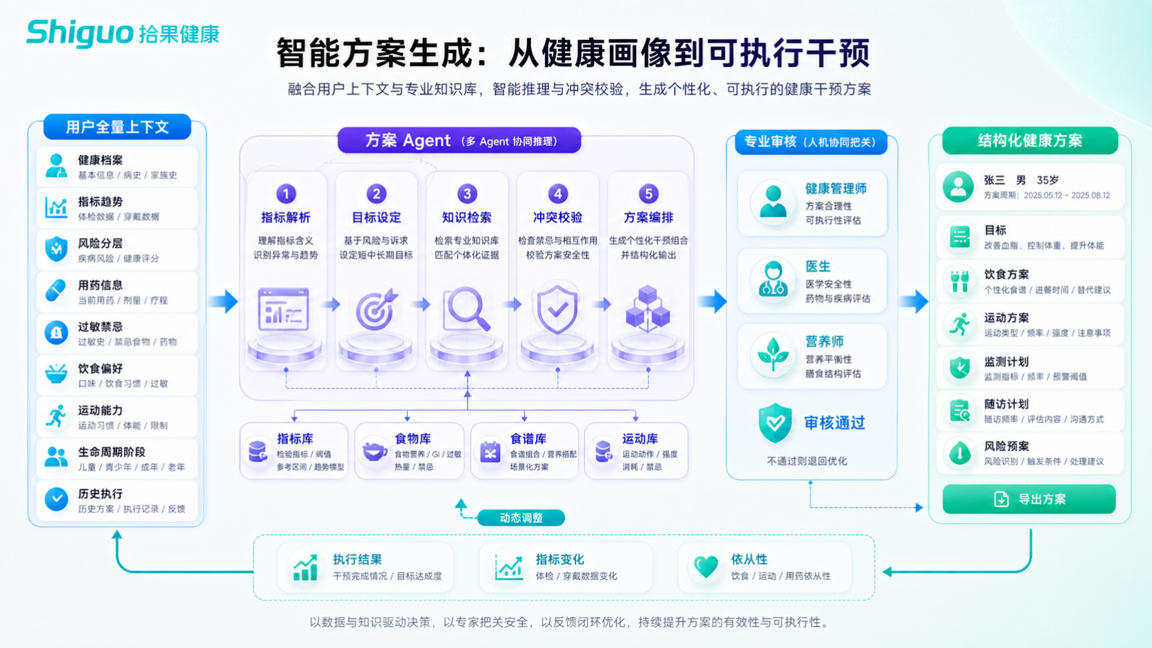 人机协同生成可执行健康方案