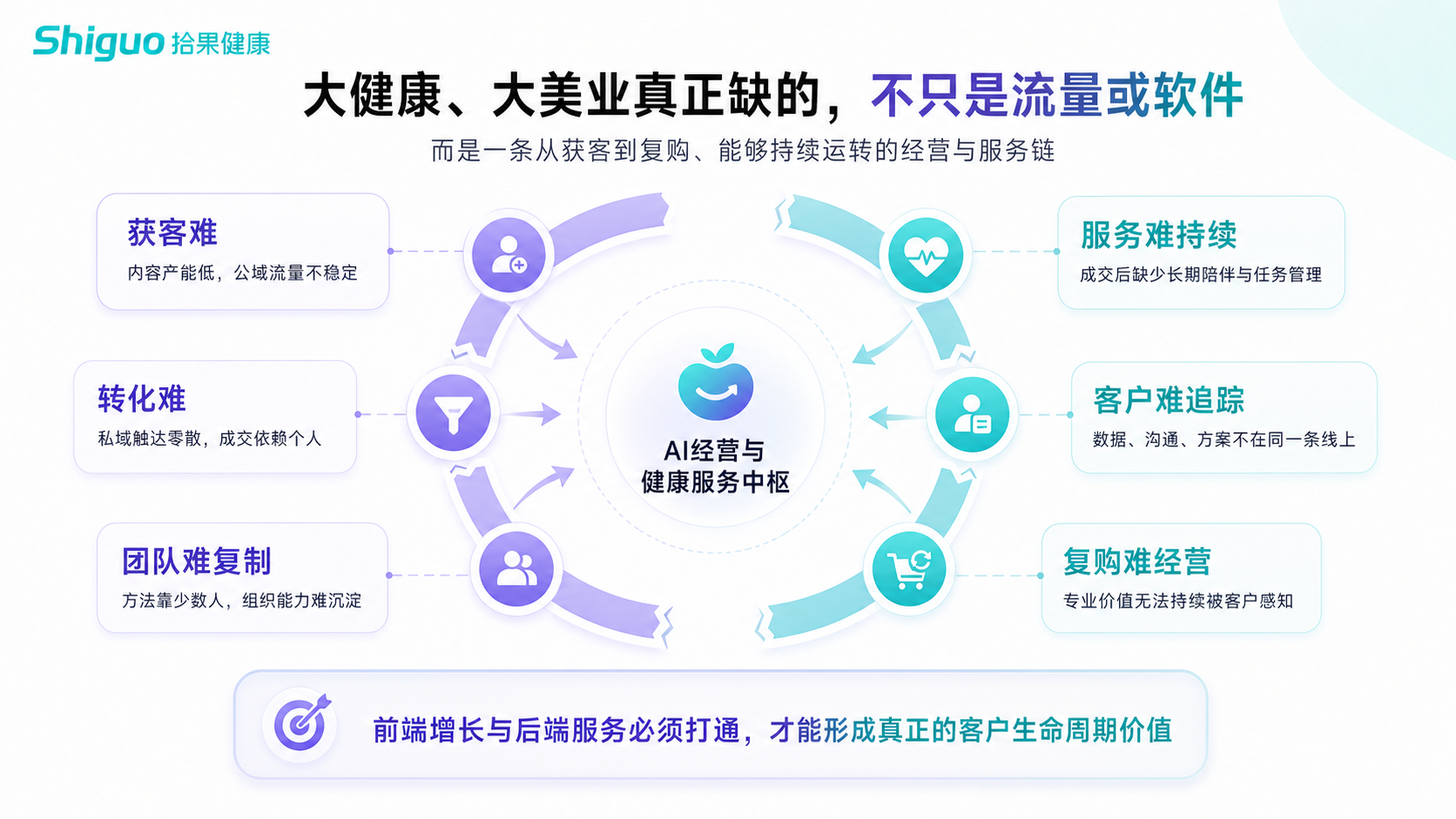 大健康经营中获客、转化、服务与追踪断点