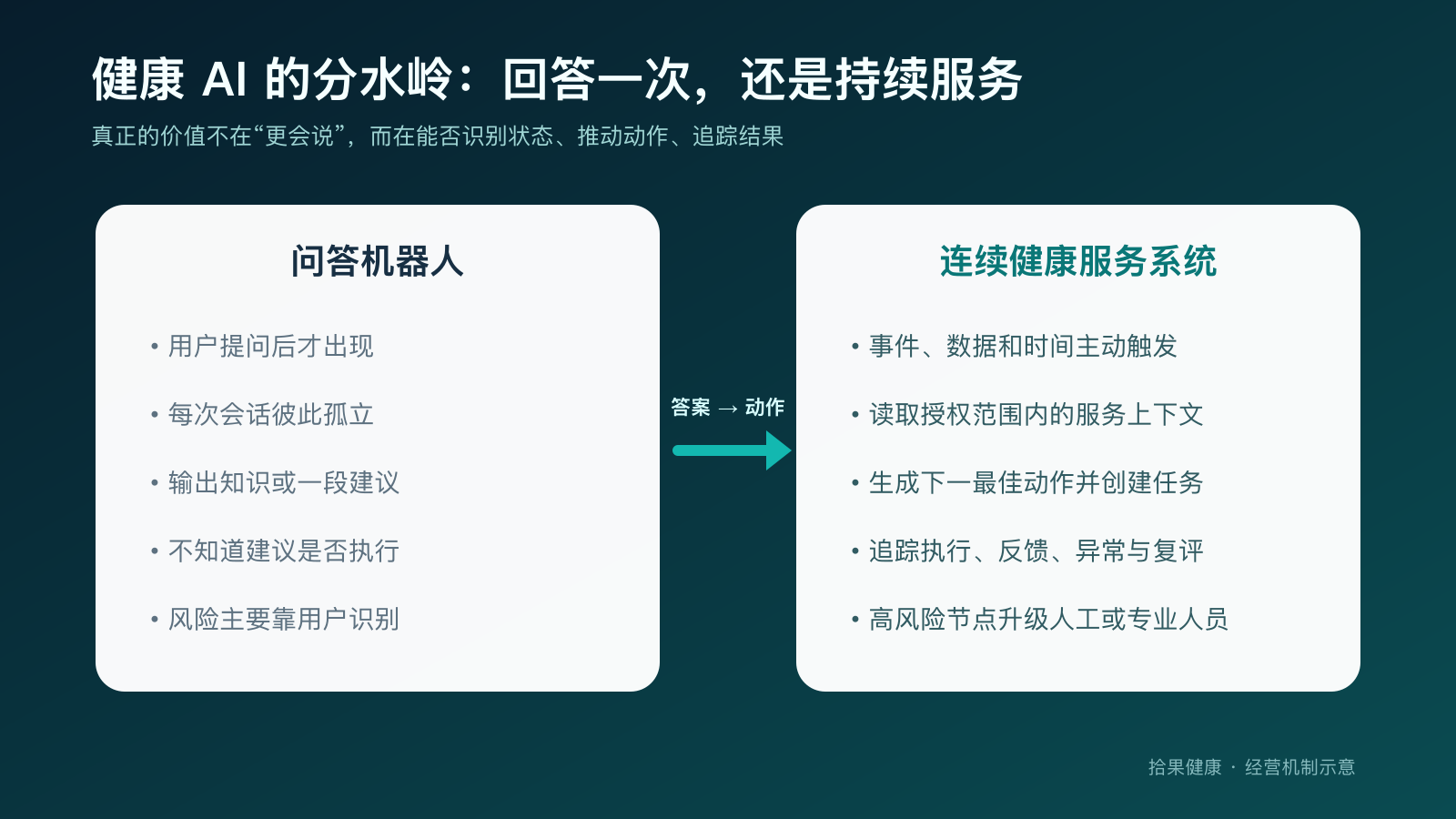 问答机器人与连续健康服务系统对比