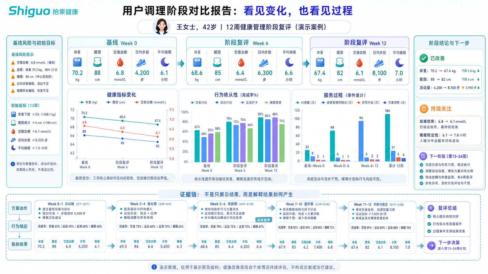 阶段对比与复评决定下一步服务