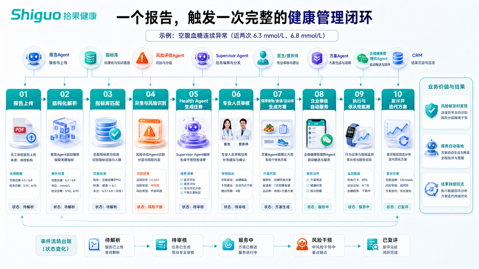健康品牌的前端增长与后端服务应形成反馈闭环