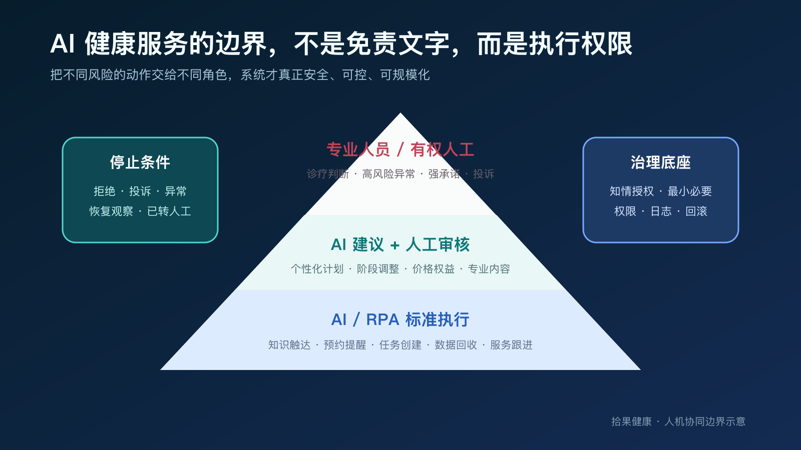 AI与人工专业边界