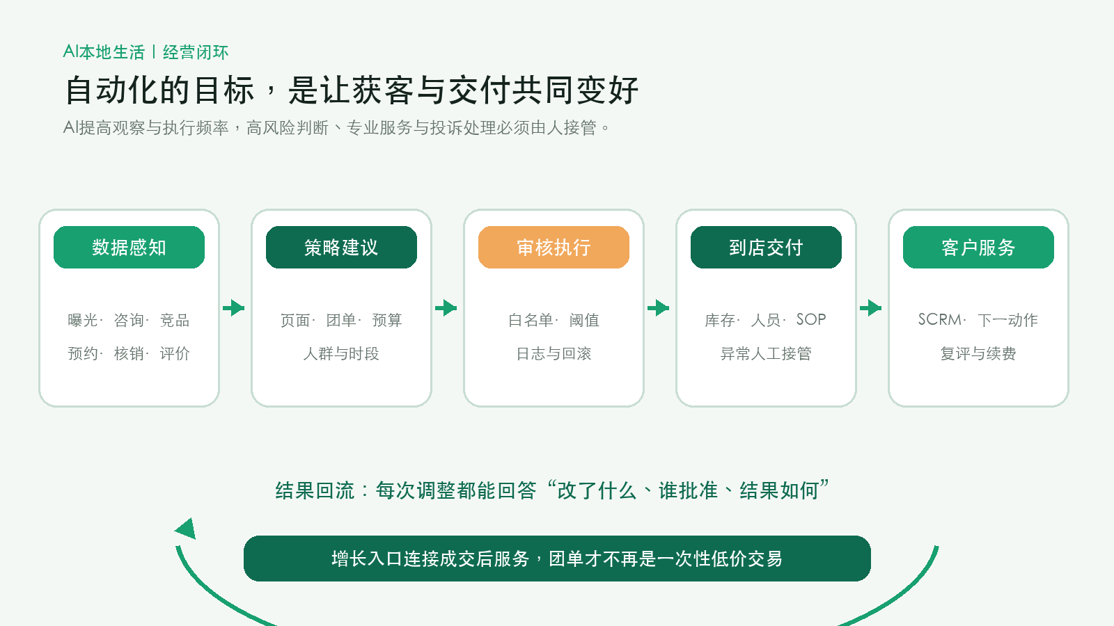 本地生活经营闭环