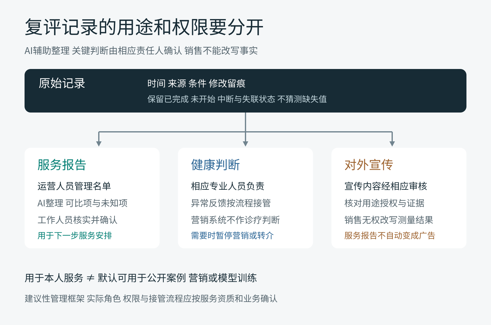 复评信息的权限与用途分开管理