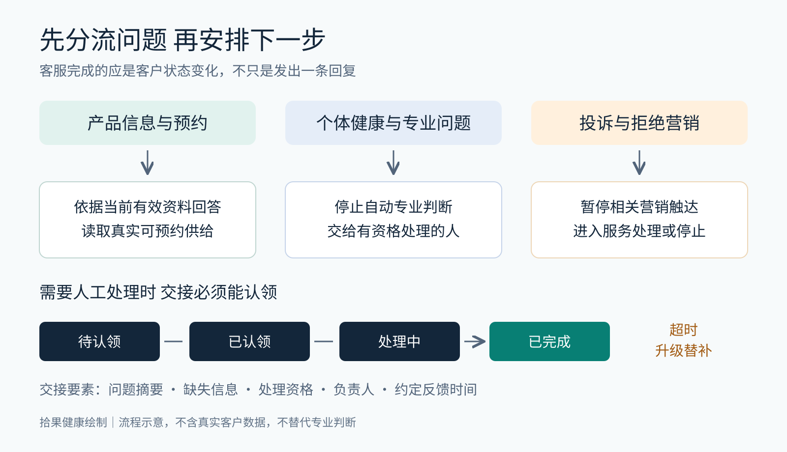 客服问题分流与任务承接流程