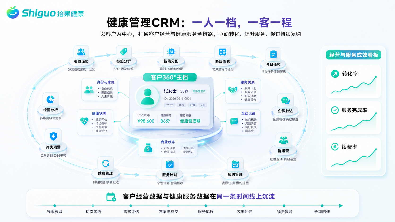 健康管理CRM统一客户时间线