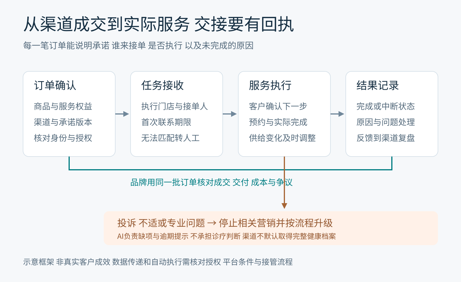 客户服务交接需有明确回执
