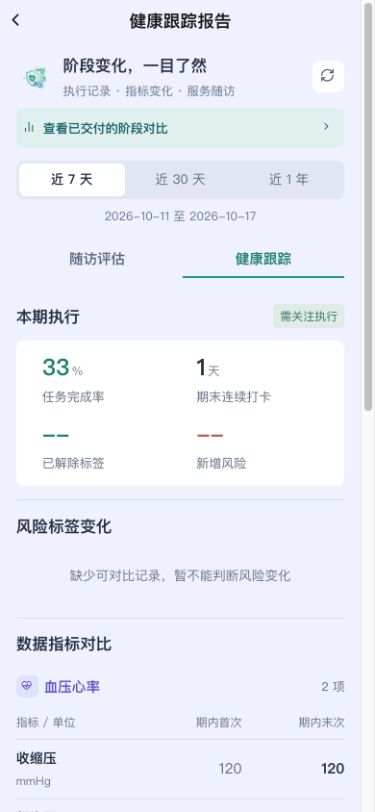 图1　健康跟踪报告按所选日期范围汇总。